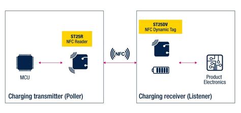 does my car have nfc reader|nfc wireless charging.